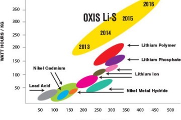 Oxis komt in 2016 met Lithium Zwavel batterij