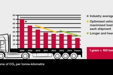 Scania: 'Halvering emissies binnen vijf jaar kan'