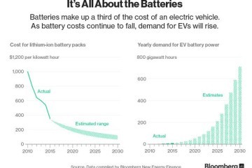 Bloomberg: 'Batterijprijzen dalen veel verder'